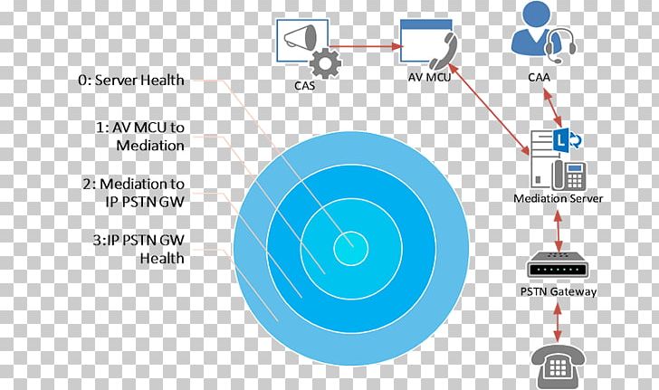 Brand Product Design Technology PNG, Clipart, Area, Brand, Circle, Communication, Diagram Free PNG Download