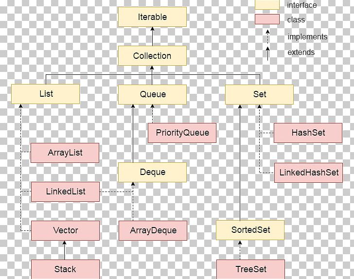 Java Collections Framework Iterator Class PNG, Clipart, Angle, Area, Class, Collection, Computer Programming Free PNG Download