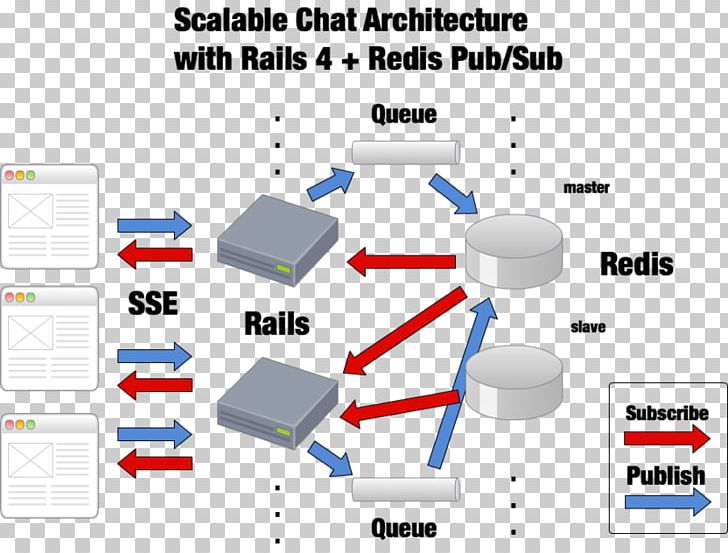 Computer Network Diagram Redis Publish–subscribe Pattern Architecture PNG, Clipart, Angle, Area, Brand, Communication, Computer Network Diagram Free PNG Download