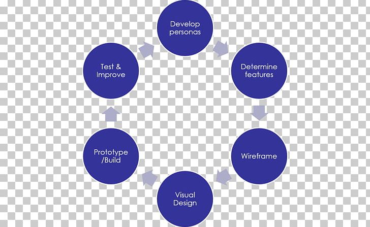 Software Development Process Project Business Process PNG, Clipart, Agile Software Development, Art, Brand, Business Process, Communication Free PNG Download