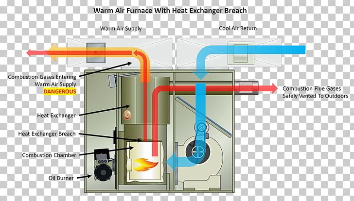 Furnace Heat Exchanger Oil Burner Heating System Heating Oil PNG, Clipart, Angle, Boiler, Central Heating, Flue, Forcedair Free PNG Download