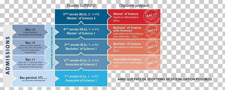 Supinfo Computer Science Diploma Master's Degree Higher Education PNG, Clipart,  Free PNG Download