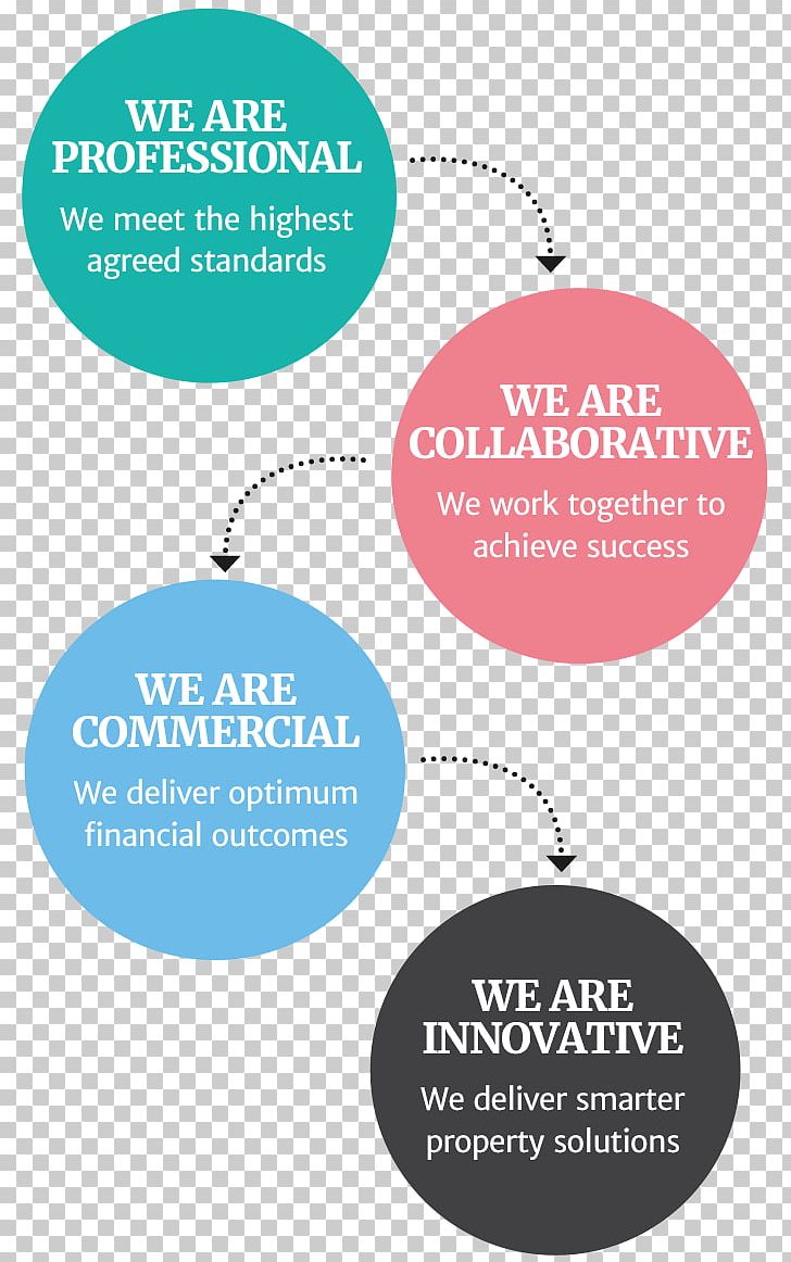 Brand Business Public Sector Value Consultant PNG, Clipart, Brand, Business, Circle, Consultant, Core Values Free PNG Download