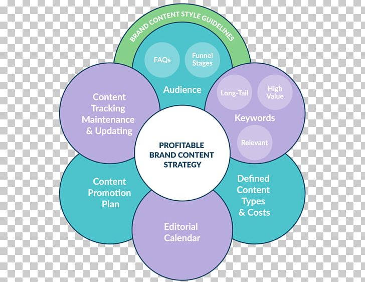 Content Marketing Editorial Calendar Content Strategy Brand PNG, Clipart, Audience, Blog, Brand, Circle, Communication Free PNG Download