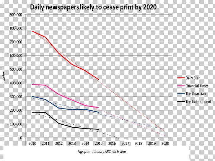 Newspaper Circulation Sales Decline Of Newspapers Advertising PNG, Clipart, Adverti, Angle, Area, Broadsheet, Daily Telegraph Free PNG Download