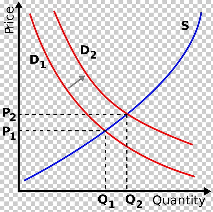 Supply And Demand Economics Demand Curve PNG, Clipart, Angle, Area, Circle, Demand, Diagram Free PNG Download