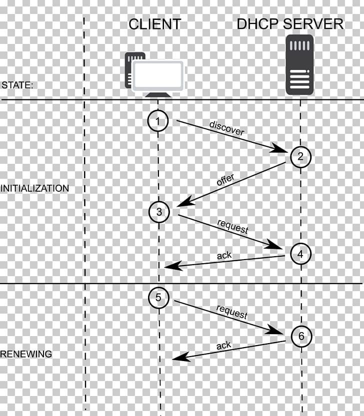 Dynamic Host Configuration Protocol Wiring Diagram Flowchart Data Flow Diagram PNG, Clipart, Angle, Area, Chart, Circle, Computer Servers Free PNG Download
