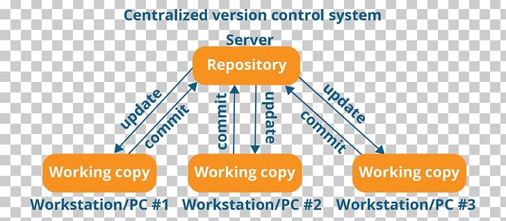 Distributed Version Control Git Concurrent Versions System Programmer PNG, Clipart, Area, Brand, Communication, Computer Network Diagram, Computer Program Free PNG Download