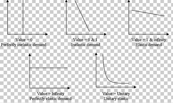 Price Elasticity Of Demand Economics Price Elasticity Of Supply PNG, Clipart, Angle, Area, Circle, Consumer, Curve Free PNG Download