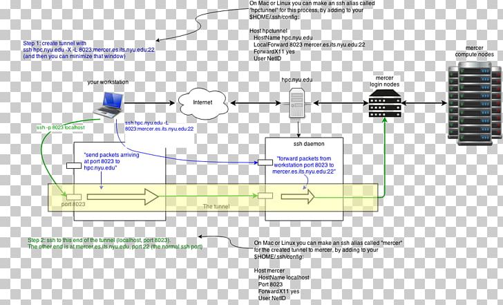 Tunneling Protocol Secure Shell Bastion Host Electronic Component Network Packet PNG, Clipart, Angle, Commandline Interface, Computer, Computer Network, Computer Servers Free PNG Download