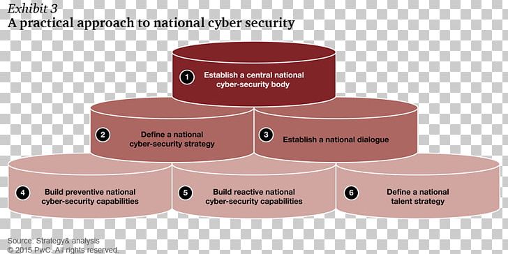 Computer Security National Cyber Security Policy 2013 Cyberwarfare National Security PNG, Clipart, Brand, Business Continuity, Capabilitybased Security, Computer Security, Cyberwarfare Free PNG Download