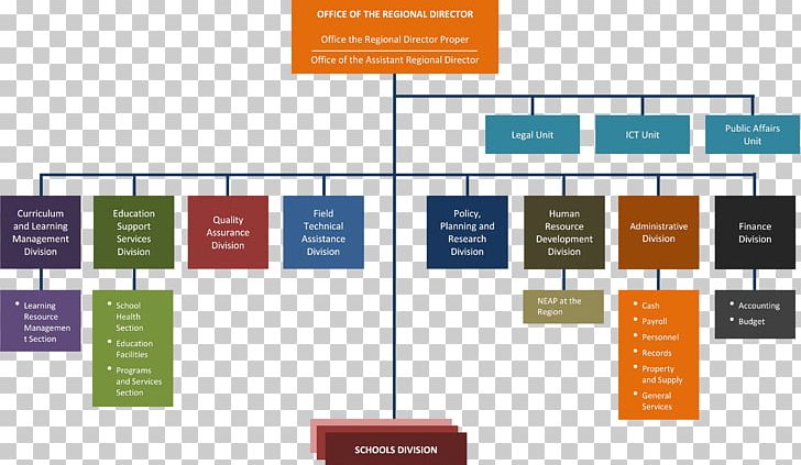 Organizational Structure Department Of Education Organizational Chart Division PNG, Clipart, Change Management, Department Of Education, Deped Region Iv, Diagram, Division Free PNG Download