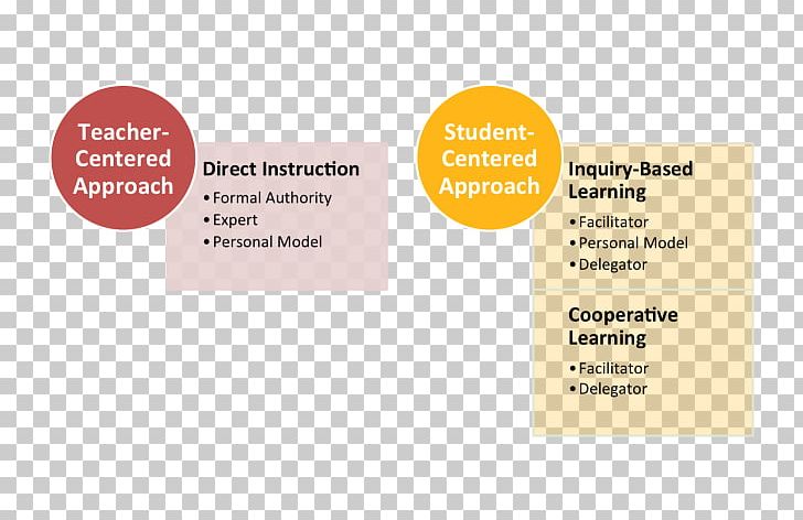 Student-centred Learning Teacher Teaching Method Pedagogy PNG, Clipart, Brand, Class, Communication, Cooperative Learning, Diagram Free PNG Download