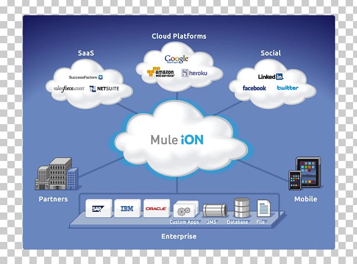 Cloud-based Integration MuleSoft Software As A Service Cloud Computing PNG, Clipart, Application Programming Interface, Brand, Cloud, Cloudbased Integration, Cloud Computing Free PNG Download