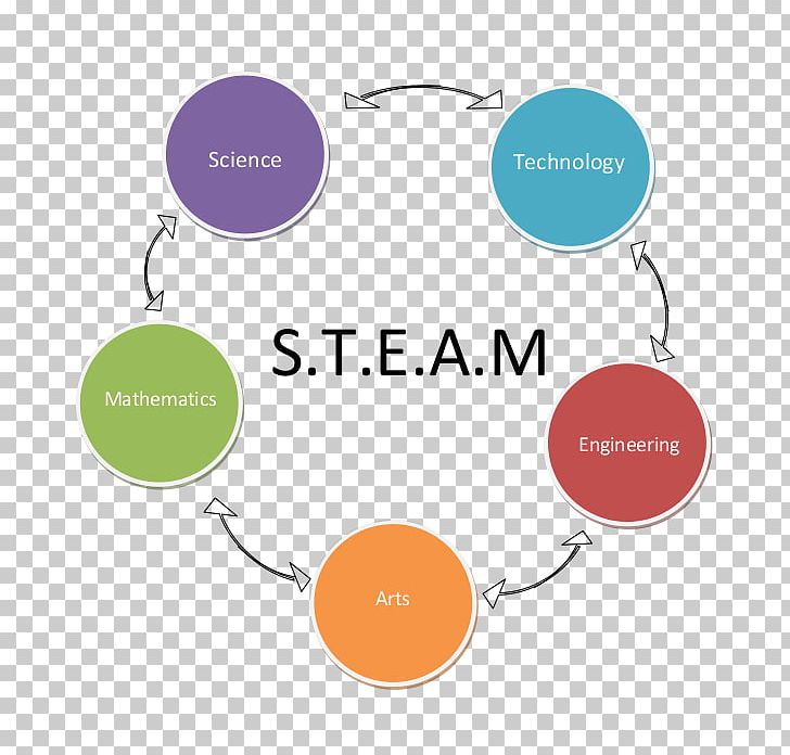 Montessori Education Εκπαιδευτική ρομποτική Steam Science PNG, Clipart, Angle, Area, Art, Brand, Circle Free PNG Download