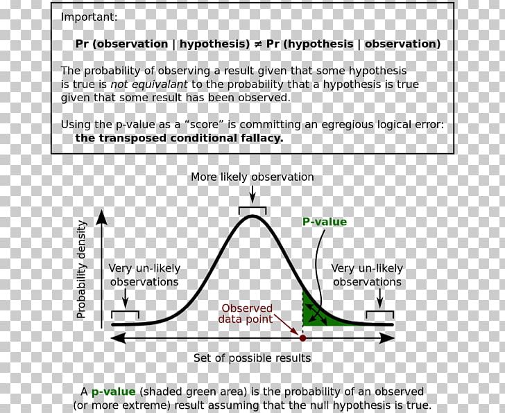 P-value Null Hypothesis Probability Statistics Normal Distribution PNG, Clipart, Analysis Of Variance, Angle, Area, Chisquared Test, Data Free PNG Download