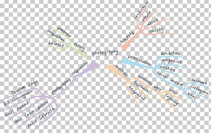 Mind Map World Map Concept Idea PNG, Clipart, Angle, Augenscheinkarte, City Map, Concept, Concept Map Free PNG Download