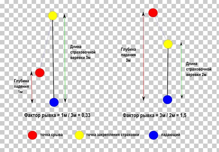 Fall Factor Falling Mountaineering Via Ferrata Climbing Protection PNG, Clipart, Angle, Circle, Climbing Protection, Diagram, English Free PNG Download