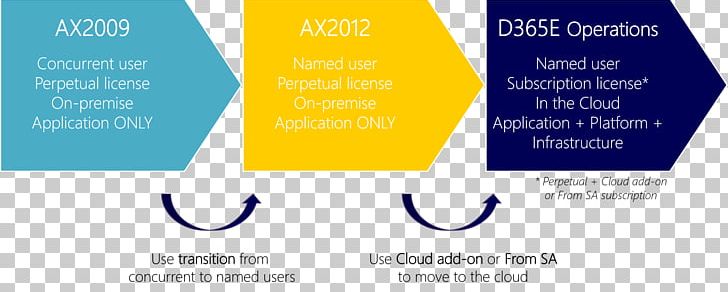 Dynamics 365 Microsoft Dynamics On-premises Software User Organization PNG, Clipart, Area, Cloud Computing, Communication, Concurrent User, Dynamics 365 Free PNG Download