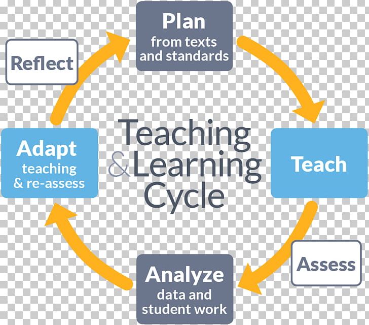 Teacher Learning Cycle Education Professional Learning Community PNG, Clipart, Area, Blended Learning, Brand, Communication, Diagram Free PNG Download
