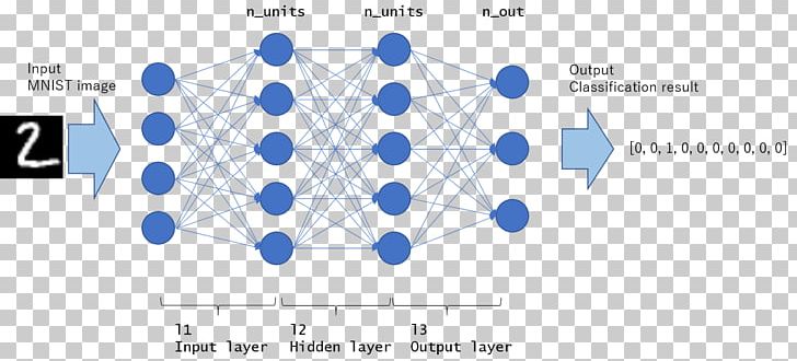 MNIST Database Multilayer Perceptron Artificial Neural Network Statistical Classification Machine Learning PNG, Clipart, Angle, Area, Artificial Neural Network, Blue, Mnist Free PNG Download