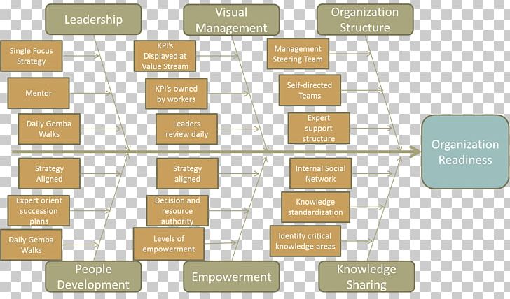 Organizational Structure Value Stream Mapping Continual Improvement Process Kaizen PNG, Clipart, Angle, Continual Improvement Process, Continuous, Continuous Improvement, Diagram Free PNG Download
