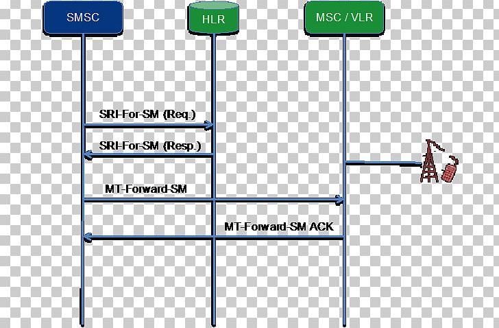 SMS Home Routing Short Message Service Technical Realisation Signalling System No. 7 PNG, Clipart, 3gpp, Angle, Caller Id Spoofing, Diagram, Line Free PNG Download