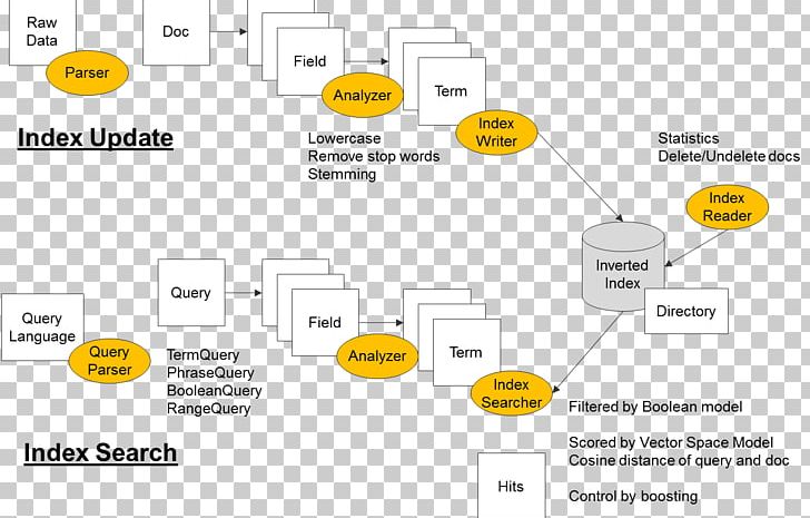 Inverted Index Search Engine Indexing Apache Lucene Visualization Database Index PNG, Clipart, Apache Lucene, Area, Big Data, Brand, Data Free PNG Download