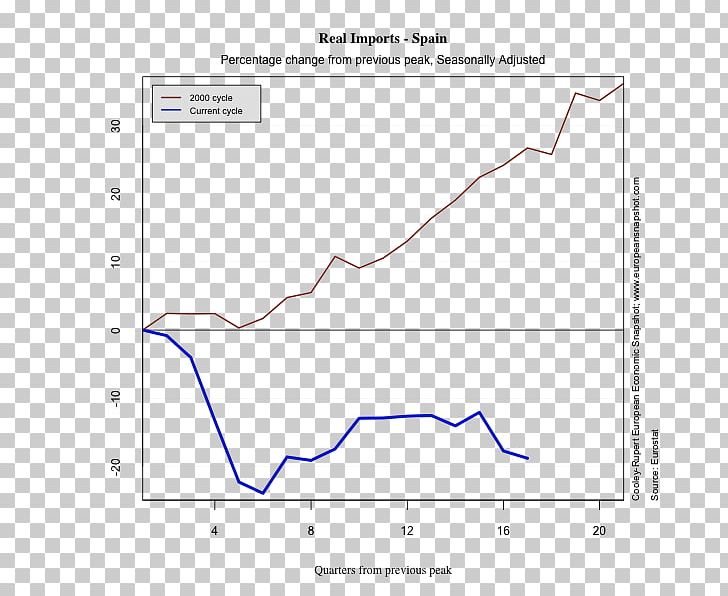 Economy Recession Europe Economics Business Cycle PNG, Clipart, Angle, Area, Business Cycle, Diagram, Economics Free PNG Download