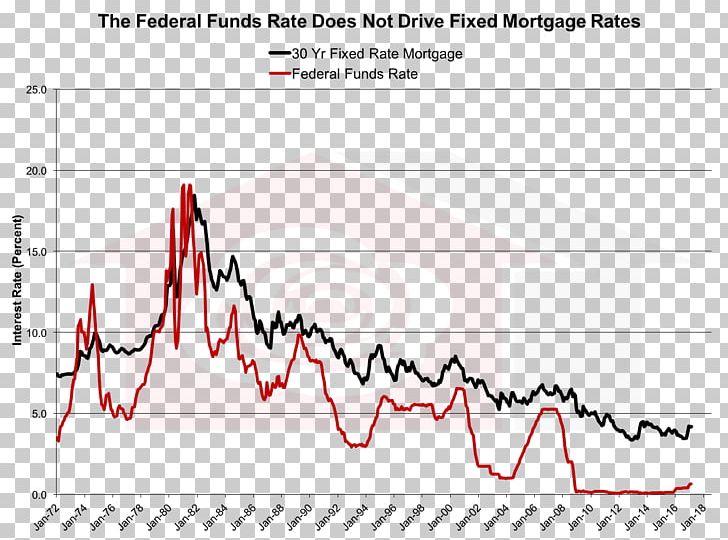 Fixed-rate Mortgage Federal Funds Rate Mortgage Loan Federal Reserve System PNG, Clipart, Angle, Area, Bank, Credit, Diagram Free PNG Download