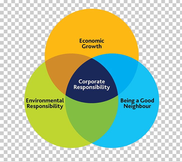 Organization Corporate Social Responsibility Corporate Environmental Responsibility Ansvar PNG, Clipart, Afacere, Ansvar, Area, Brand, Circle Free PNG Download