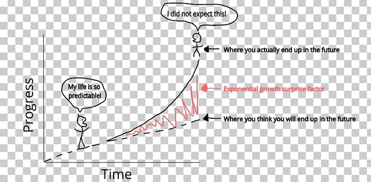 The Singularity Is Near: When Humans Transcend Biology Exponential Growth Technology Moore's Law Exponential Function PNG, Clipart, Addition, Angle, Area, Circle, Diagram Free PNG Download