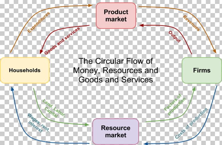 Flow Diagram Circular Flow Of Income Market Household PNG, Clipart,  Free PNG Download