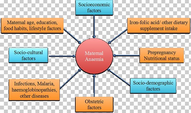 Iron-deficiency Anemia Iron Deficiency Teenage Pregnancy PNG, Clipart, Abdominal Tenderness, Anemia, Angle, Area, Blood Free PNG Download