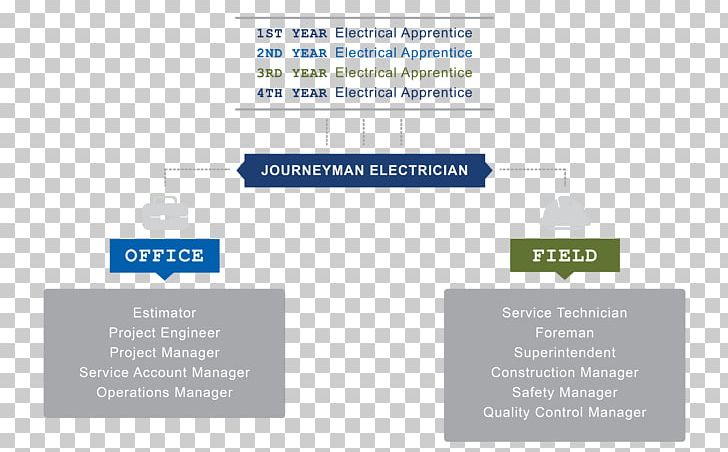 Journeyman Apprenticeship Electrician Career Electrical Engineering PNG, Clipart, Apprenticeship, Brand, Career, Continuing Education Unit, Diagram Free PNG Download