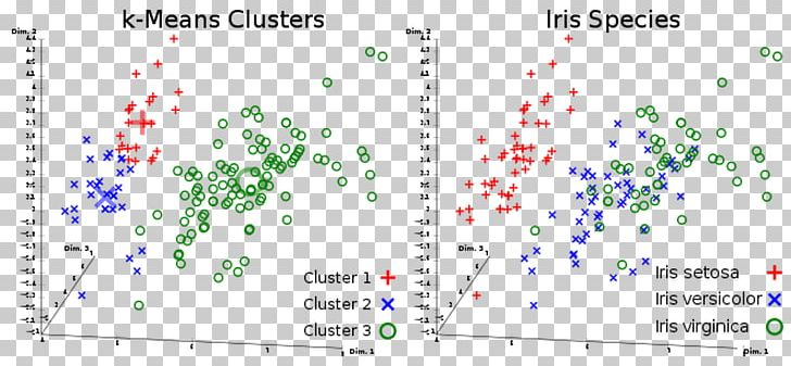 K-means Clustering Cluster Analysis Algorithm Machine Learning Unsupervised Learning PNG, Clipart, Algorithm, Area, Border, Centroid, Cluster Free PNG Download
