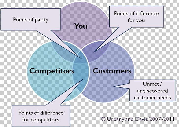 3C's Model Competitor Analysis Competition Marketing Organization PNG, Clipart, Competition, Competitor Analysis, Isosceles Triangle, Marketing, Organization Free PNG Download