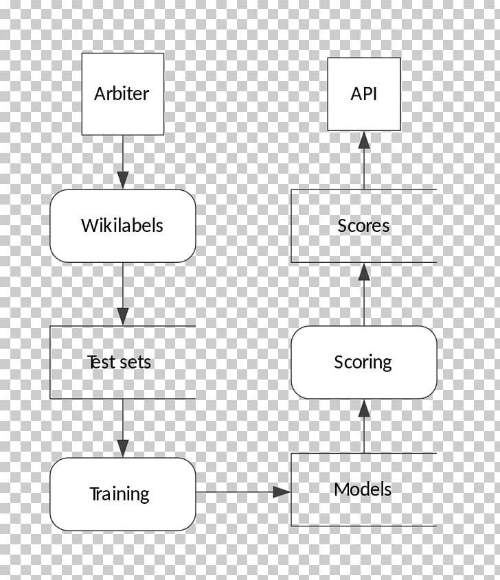 Product Design Product Design Diagram Line PNG, Clipart, Angle, Area, Creative Flowchart, Diagram, Line Free PNG Download