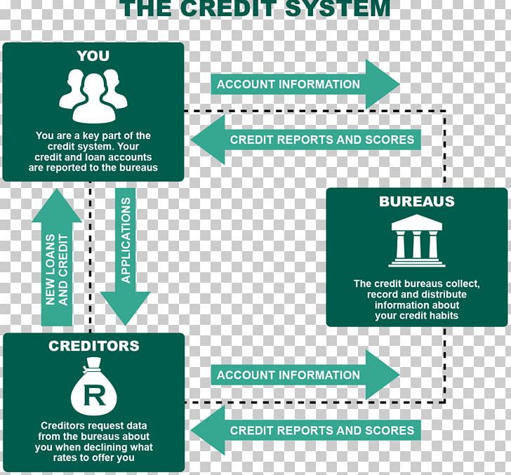 Credit Bureau Credit Card Credit History Report PNG, Clipart, American Express, Area, Brand, Credit, Credit Bureau Free PNG Download
