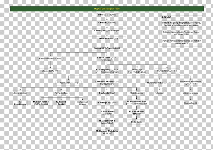 Mughal Emperor Mughal Empire Humayun's Tomb Family Tree Genealogy PNG, Clipart,  Free PNG Download