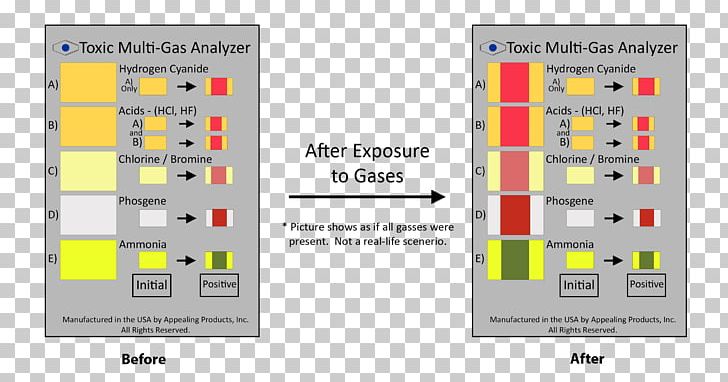 Nerve Agent Poison Food Hydrogen Cyanide Sulfur Mustard PNG, Clipart, Area, Brand, Chemical Warfare, Cyanide, Cyanogen Chloride Free PNG Download