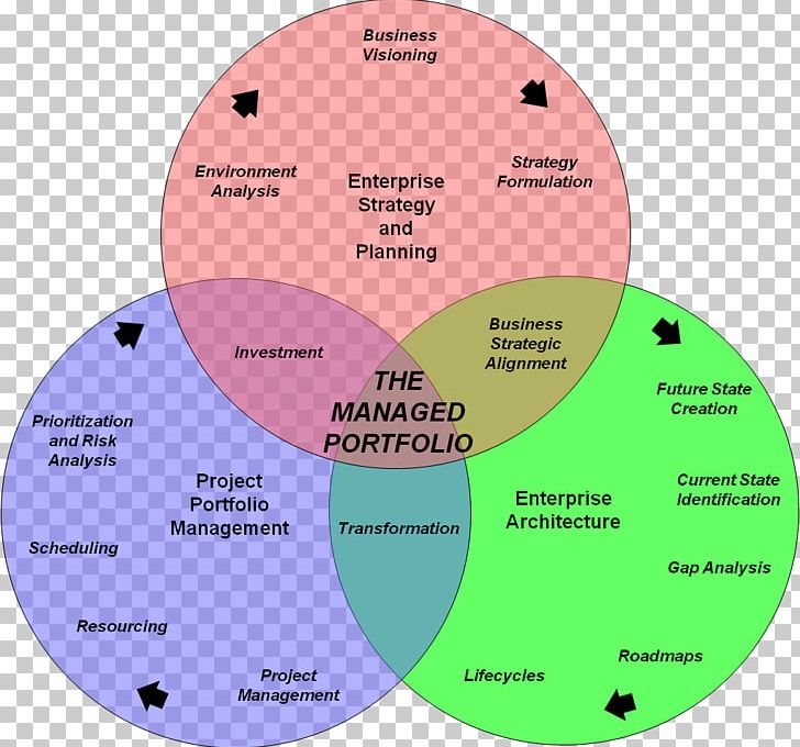 Enterprise Architecture Venn Diagram Business PNG, Clipart, Architecture, Business, Business Process, Circle, Diagram Free PNG Download
