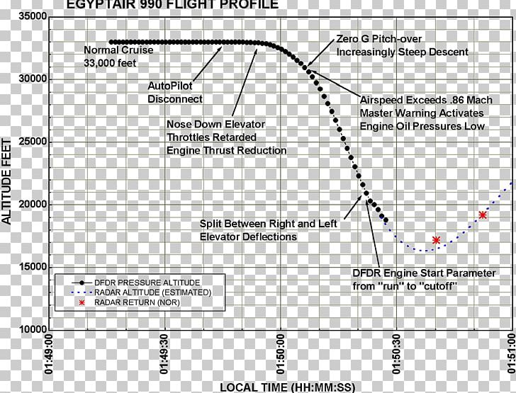 EgyptAir Flight 990 Cairo International Airport Los Angeles International Airport Boeing 767 PNG, Clipart, Airplane, Angle, Area, Aviation, Aviation Accidents And Incidents Free PNG Download