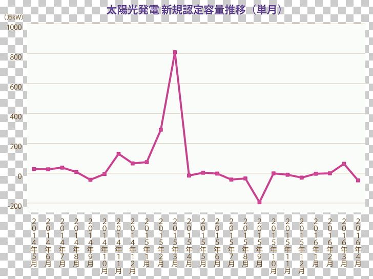 Lean Manufacturing Charts