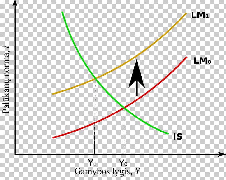 IS–LM Model Krzywa Podaży Curve AD–AS Model Supply PNG, Clipart, Aggregate Demand, Angle, Area, Circle, Curve Free PNG Download