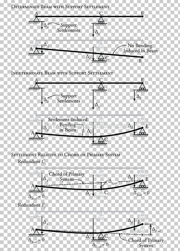 Statically Indeterminate Diagram Mean Line Point PNG, Clipart, Angle, Area, Auto Part, Beam, Black And White Free PNG Download