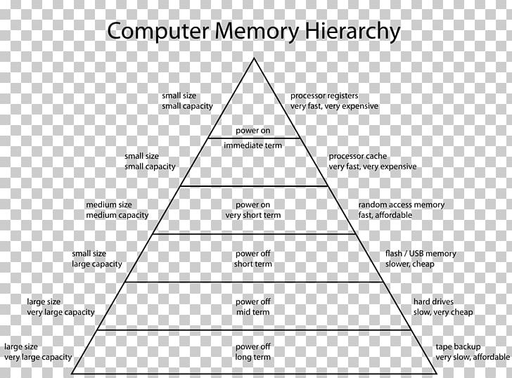 Memory Hierarchy Computer Data Storage Computer Memory Diagram Computer Architecture PNG, Clipart, Angle, Area, Black And White, Brand, Cache Free PNG Download