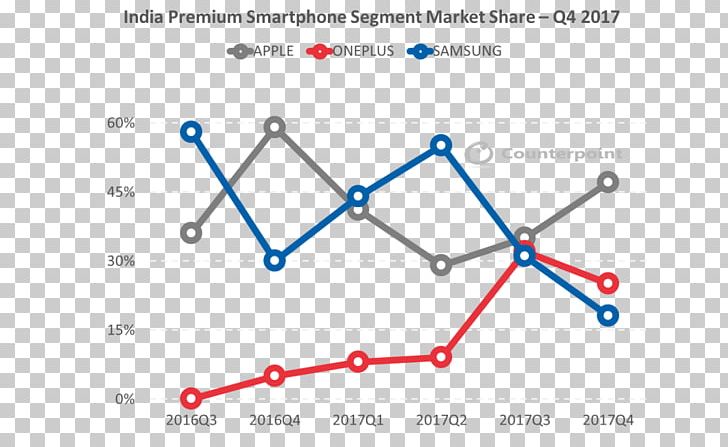 India Market Share IPhone X Samsung Group Apple PNG, Clipart, Angle, Apple, Area, Blue, Business Free PNG Download