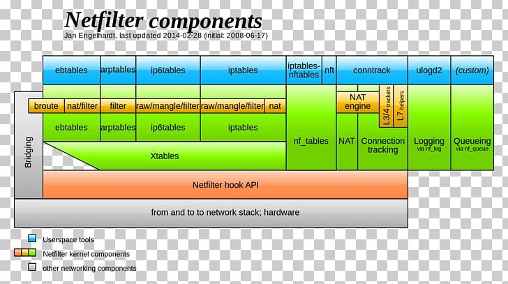 Netfilter Iptables Ipchains Linux Kernel Csomagszűrés PNG, Clipart, Angle, Area, Components, Computer Program, Diagram Free PNG Download