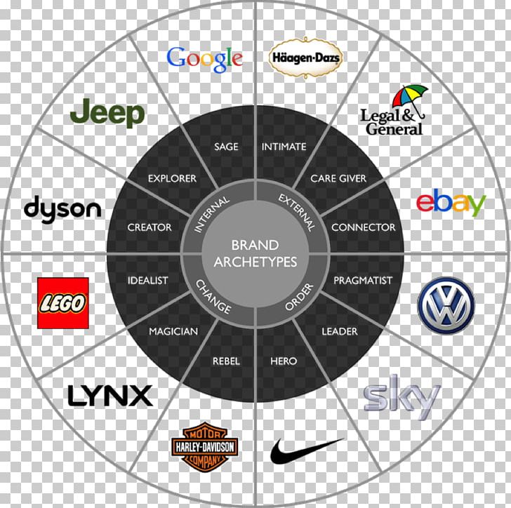 Brand Architecture Archetype Marketing Business PNG, Clipart, Advertising, Archetype, Area, Brand, Brand Architecture Free PNG Download